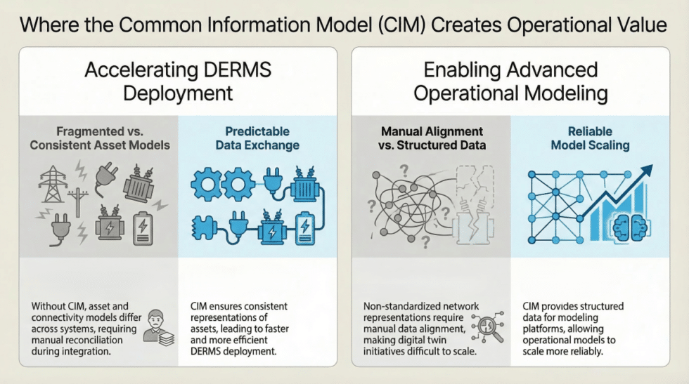 Common Information Model (CIM) use cases: Operational value for ...