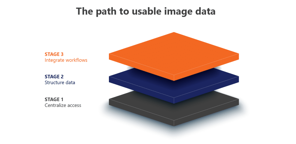 3 stages to using image data