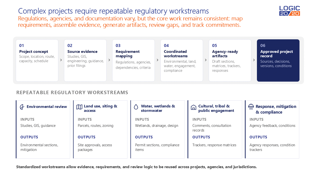 complex-projects-require-repeatable-workstreams Regulations, agencies, and documentation vary, but the core work remains consistent: map requirements, assemble evidence, generate artifacts, review gaps, and track commitments.