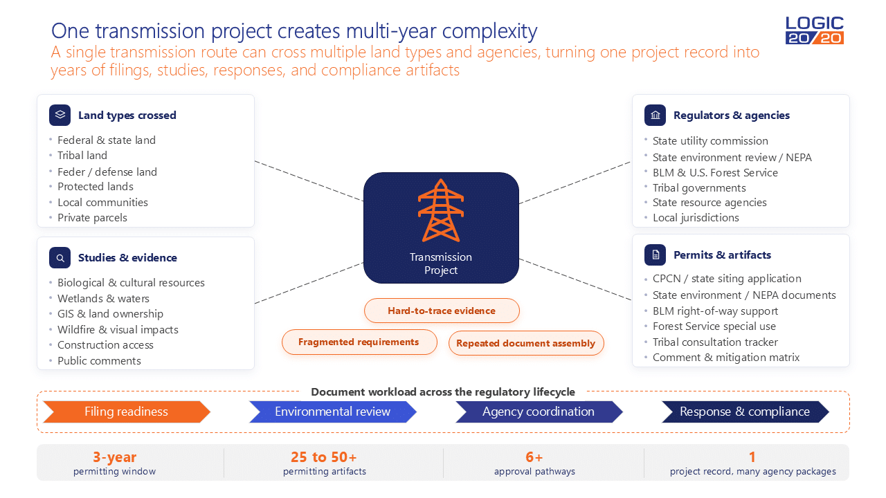one-transmission-project A single transmission route can cross multiple land types and agencies, turning one project record into years of filings, studies, responses, and compliance artifacts