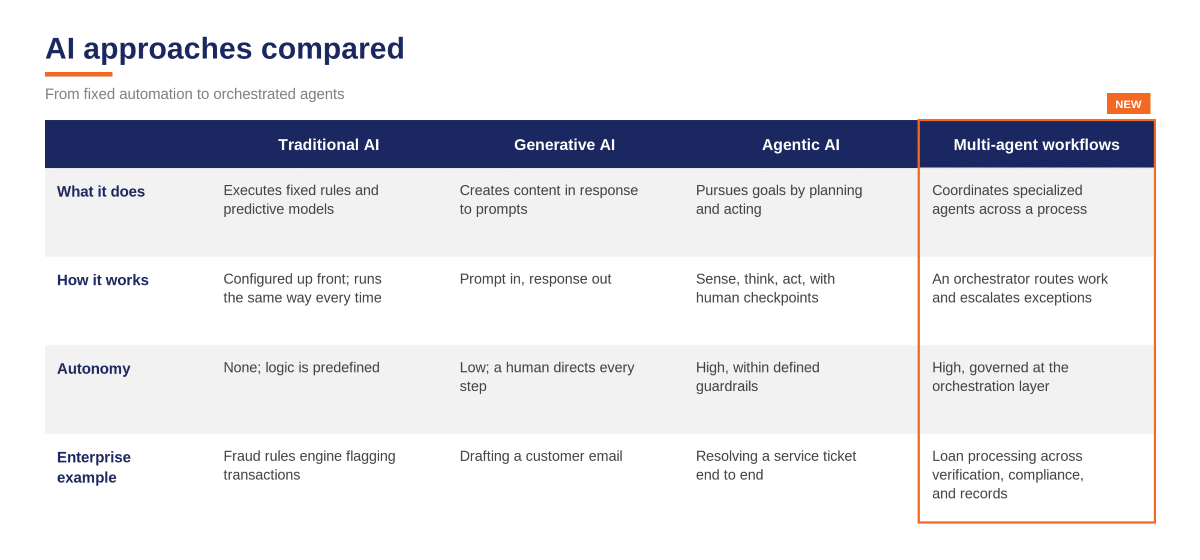 Table comparison of AI approaches