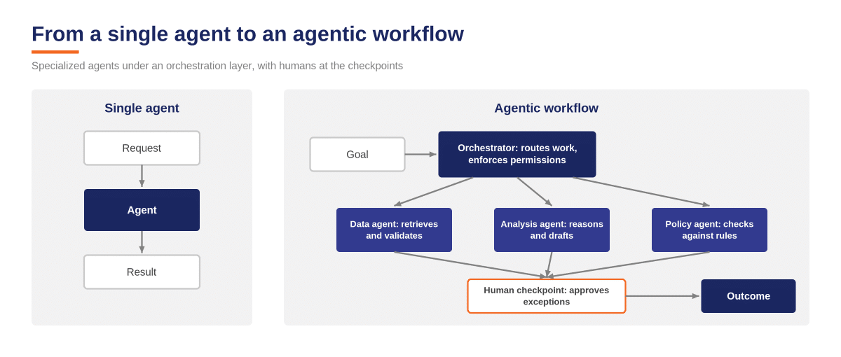 Evolution from a single agent to an agentic workflwo