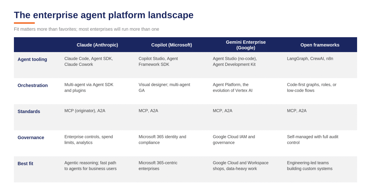 Landscape of enterprise agent platforms