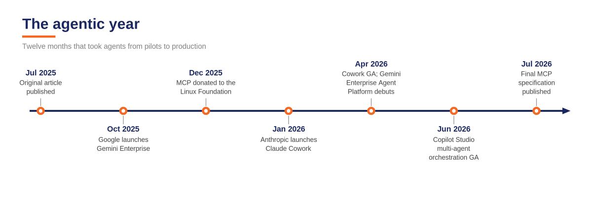 Agentic evolution from July 2025 to July 2026