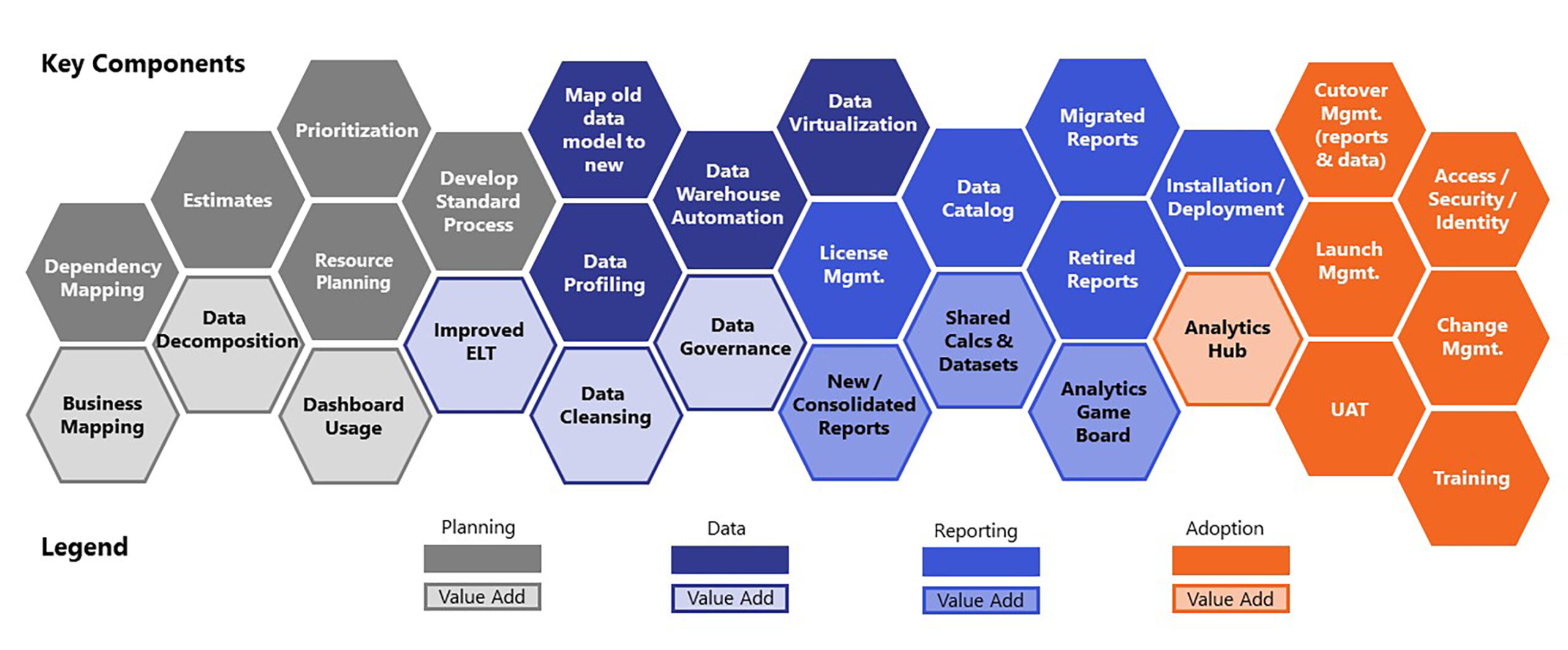 Diagram that shows key components for a Snowflake migration, including planning, data, reporting, and adoption.