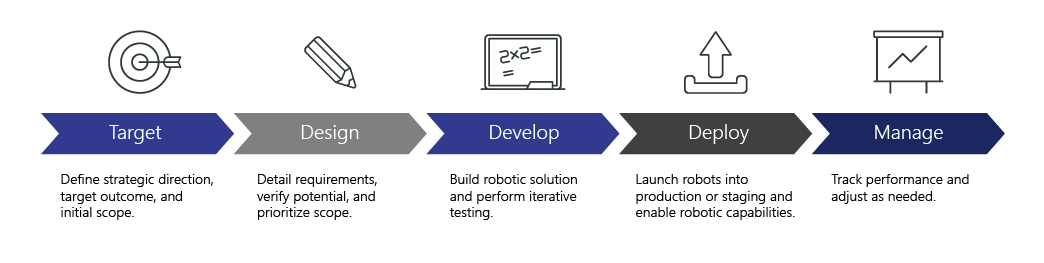 RPA Implementation Process