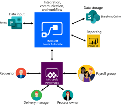 Maximize the power of your digital workforce systems