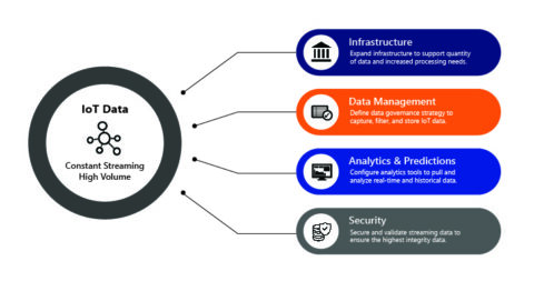 Unlocking the benefits of IoT data with analytics - Logic20/20