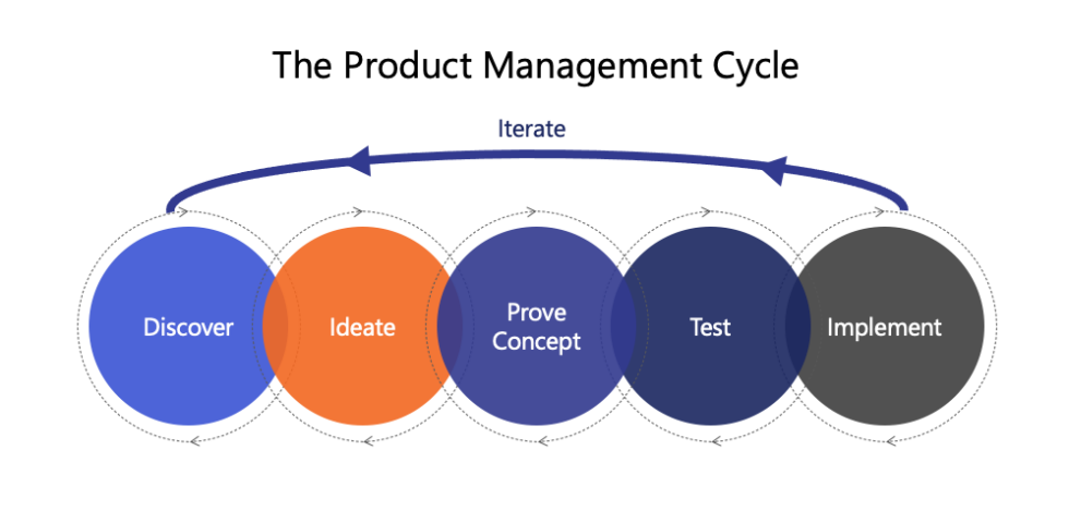 Project management vs. product management: Why businesses are making ...