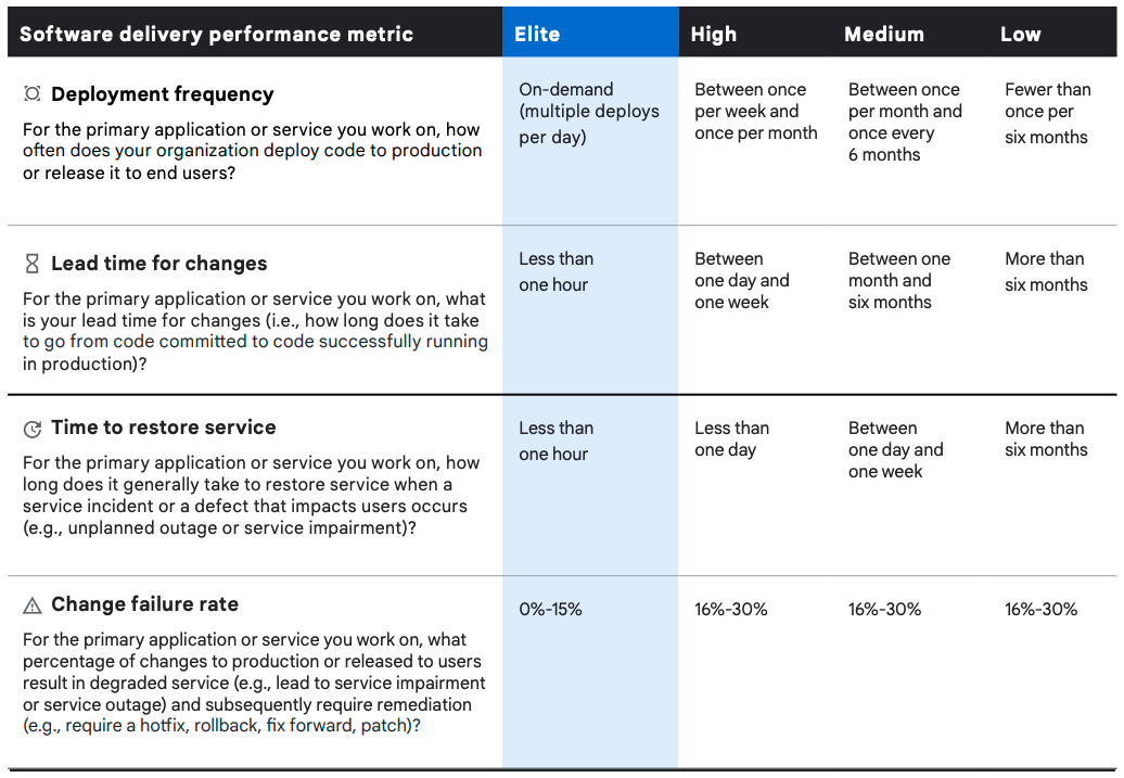 Software delivery performance metrics